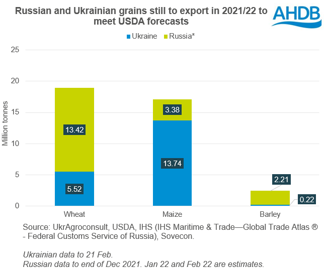 Figure showing exports remaining for Russia for 2021/22
